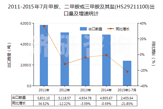 2011-2015年7月甲胺、二甲胺或三甲胺及其鹽(HS29211100)出口量及增速統(tǒng)計(jì)